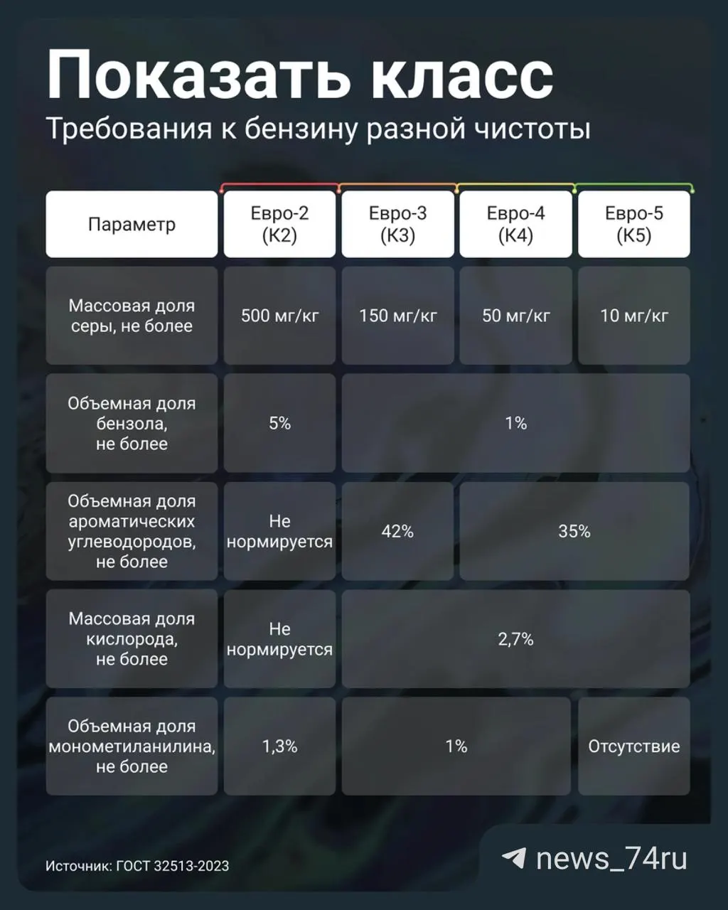 С 2 июля 2026 года постановление правительства позволило заправкам маркировать устаревшее топливо как более качественное. Рассказываем, на какие параметры обращать внимание и как проверить паспорт качества партии.
