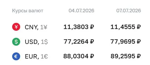 Официальный курс ЦБ на 7 июля: доллар — ₽77,97 (+₽0,74), евро — ₽89,26 (+₽1,23), юань — ₽11,46 (+₽0,08). По курсу проводятся расчёты для ряда инструментов.
