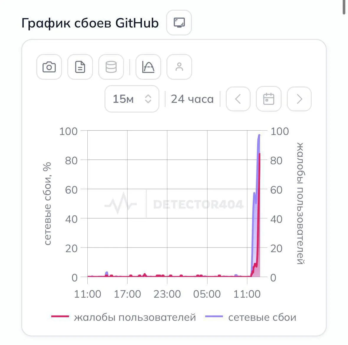 Пользователи по всей стране отмечают, что платформа для хостинга проектов перестала открываться без VPN; поступают массовые жалобы на недоступность сервиса.