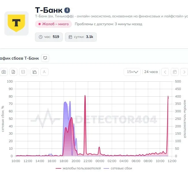 Пользователи по всей стране сообщают о сбоях в мобильном приложении Т‑Банк: переводы не проходят, интерфейс работает нестабильно. В пресс‑службу банка направлен запрос.