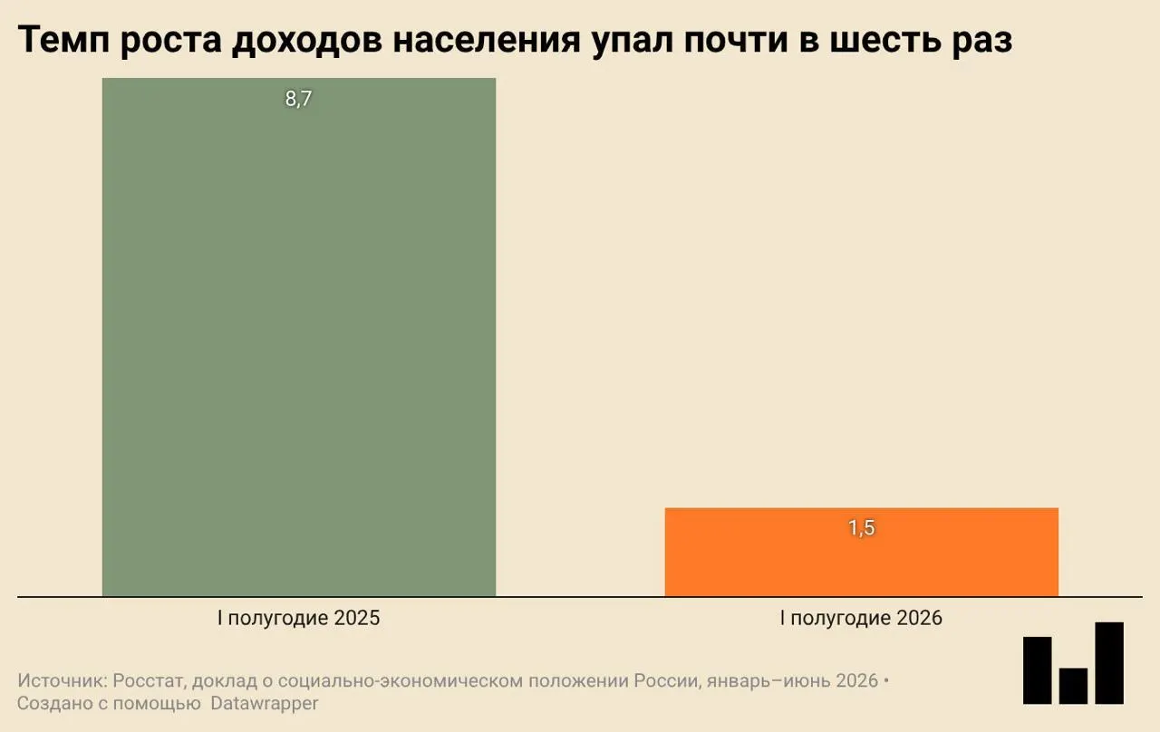 В первом квартале ВВП упал на 0,2% год к году. Инвестиции и ввод жилья заметно сократились, реальный рост доходов замедлился, потребление падает.