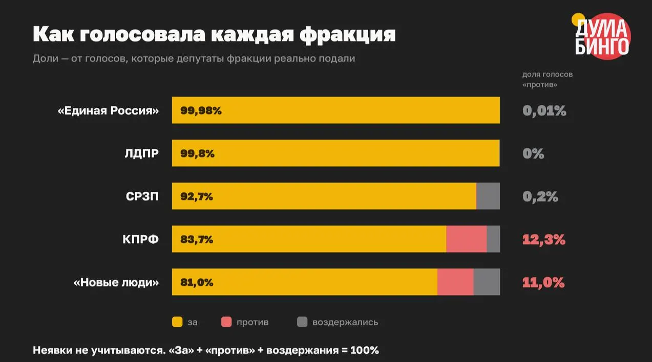 Анализ голосований VIII созыва показывает: по 59 законам, сужающим распространение информации, из 22 345 отданных голосов только 334 — «против». Большинство фракций почти единодушно поддержали инициативы.