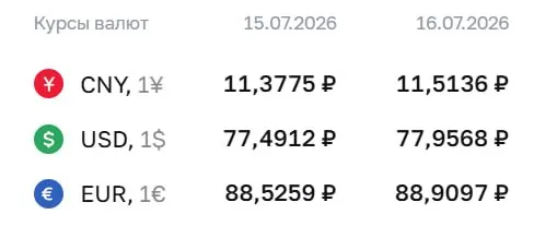 Официальный курс на 16 июля: доллар — 77,96 ₽, евро — 88,91 ₽, юань — 11,51 ₽. По курсу Банка России проходят расчеты по ряду финансовых инструментов.