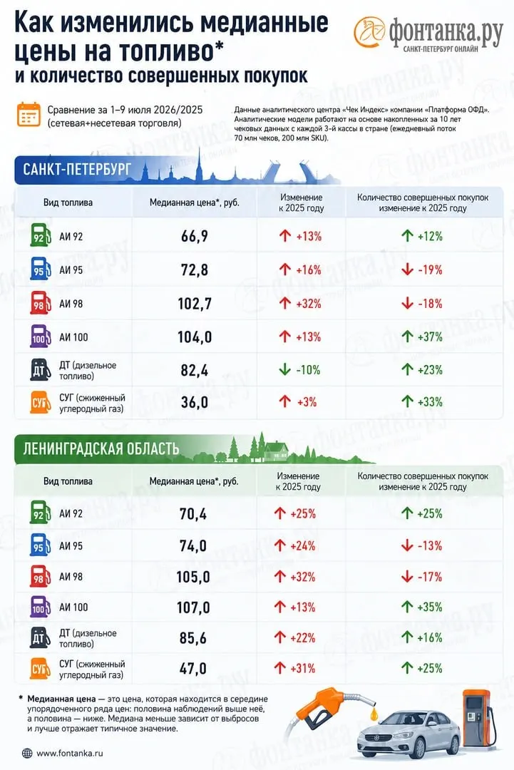 Оператор фискальных данных зафиксировал дефицит бензина и значительные расхождения средних цен в чеках с официальной статистикой; в Петербурге расходы на топливо выросли примерно на миллиард рублей в неделю.