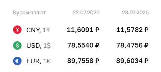 Официальный курс на 23 июля: доллар — 78,48 ₽, евро — 89,60 ₽, юань — 11,58 ₽. По курсу ЦБ проходят расчёты по ряду финансовых инструментов.