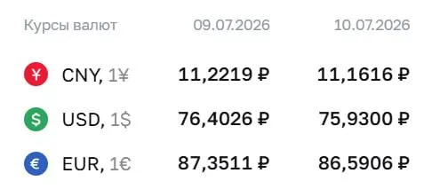 Официальный курс Центробанка на 10 июля: доллар снизился до ₽75,93; евро и юань также подешевели. По курсу ЦБ проводятся расчеты по ряду финансовых инструментов.