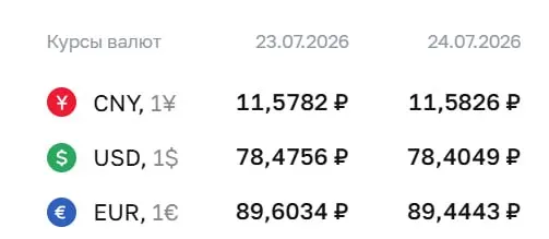 Центробанк понизил курс доллара на 7 копеек и евро на 16 копеек. По курсу ЦБ проходят расчёты по облигациям и фьючерсам.