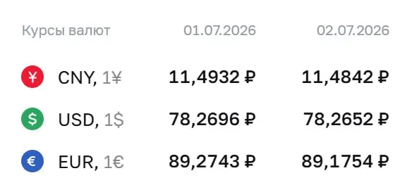 Официальный курс ЦБ на 2 июля: доллар — ₽78,27; евро — ₽89,18; юань — ₽11,48. По этим курсам проходят расчеты по ряду инструментов, в том числе по замещающим облигациям и фьючерсам.