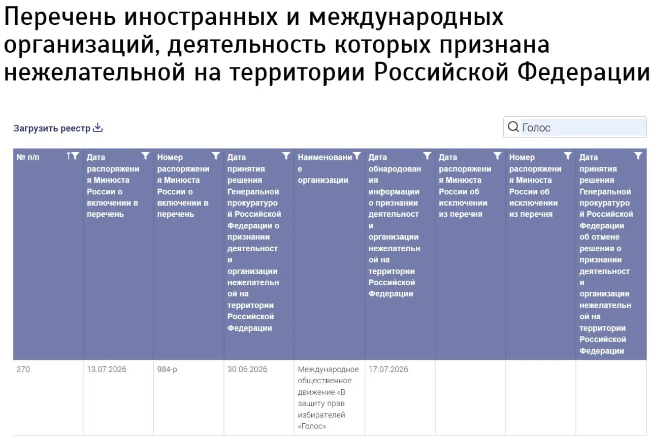 В реестр нежелательных организаций добавили новую структуру с названием «Голос»; ведомство не указало страну регистрации, а бывшие участники российской организации отрицают связь с ней.