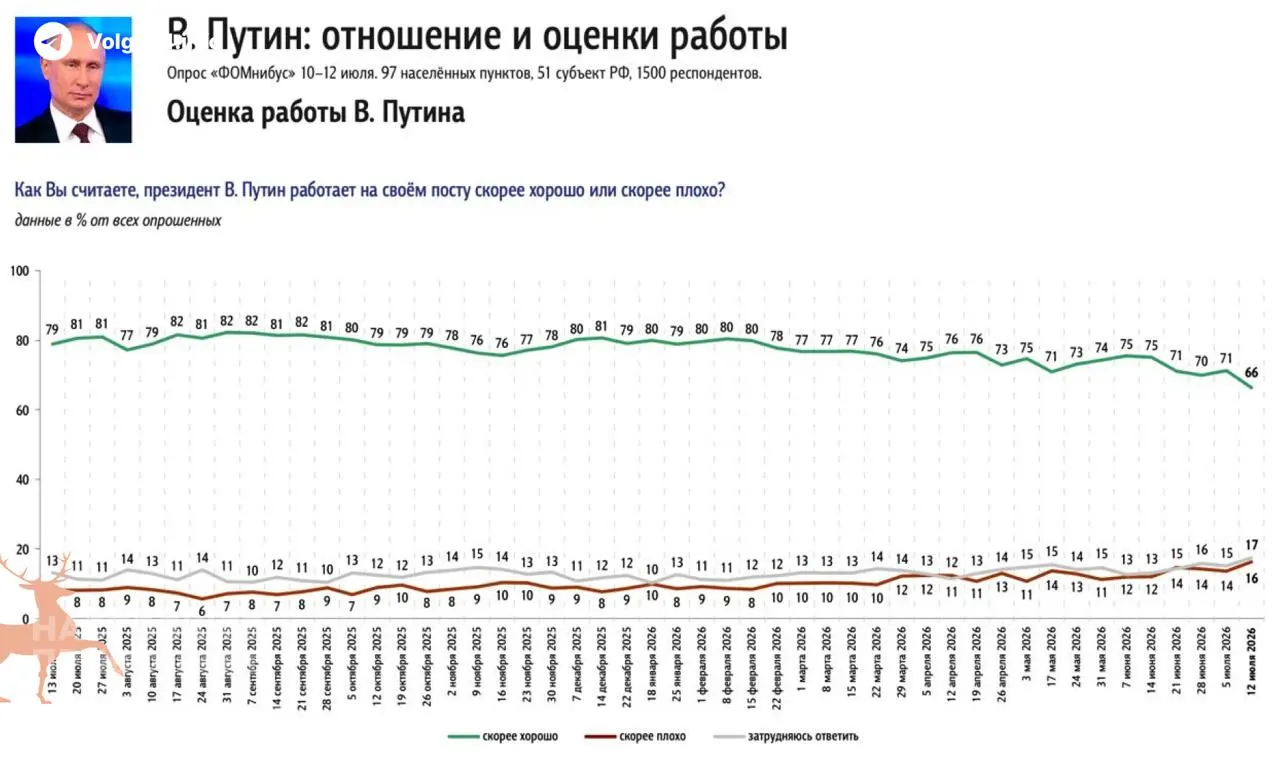 Крупные социологические опросы зафиксировали самое резкое снижение одобрения президента с 2022 года: главной причиной недовольства граждан называют пустые АЗС и рост цен на бензин.