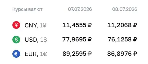 Официальный курс Центробанка на 8 июля: доллар — ₽76,13 (−₽1,84), евро — ₽86,90 (−₽2,36). Курсы используются при расчетах по облигациям и фьючерсам.