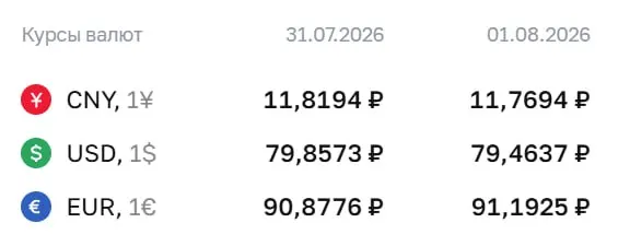 Официальный курс ЦБ: евро — ₽91,19 (+₽0,31), доллар — ₽79,46 (−₽0,39), юань — ₽11,77 (−₽0,05). По этому курсу проводят расчёты по ряду инструментов, в том числе по облигациям и фьючерсам.