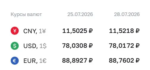 По официальному курсу на 28 июля доллар — 78,02 ₽, евро — 88,76 ₽, юань — 11,52 ₽. Курс Центробанка применяется при расчётах по облигациям и фьючерсам.