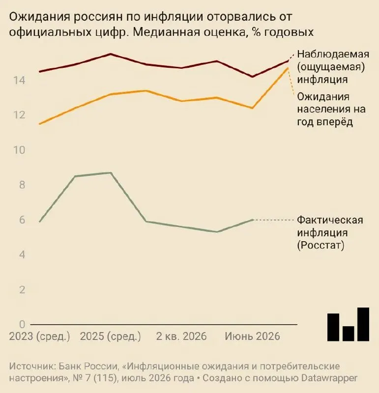 В июле население ожидало годовой рост цен в 14,7% — на 2,5 п. п. больше, чем месяцем ранее. Ожидания поднялись у тех, кто хранит сбережения, и у тех, кто их не имеет; компании также усилили прогнозы по росту цен.