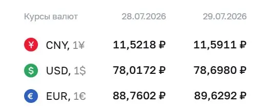 По курсу Центробанка на 29 июля доллар вырос до 78,70 ₽ — это максимум с 8 апреля; евро — 89,63 ₽, юань — 11,59 ₽.