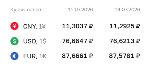 Официальный курс ЦБ на 14 июля: доллар 76,62 ₽ (−0,04 ₽), евро 87,58 ₽ (−0,09 ₽), юань 11,29 ₽ (−0,01 ₽). По курсу ЦБ проходят расчёты по облигациям и фьючерсам.