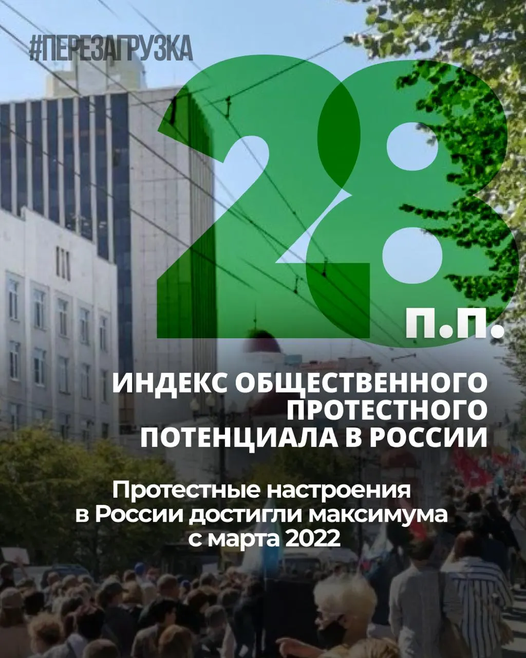 За семь месяцев общественное напряжение выросло: индекс протестных настроений увеличился на 6 процентных пунктов, личная готовность к участию в протестах удерживается на уровне 25%.