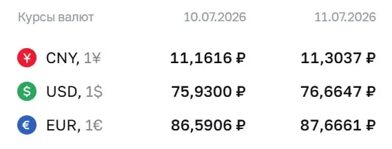 Официальный курс ЦБ на выходные и понедельник, 13 июля: доллар — 76,66 ₽, евро — 87,67 ₽, юань — 11,30 ₽. По курсу ЦБ проводятся расчёты по облигациям и фьючерсам.