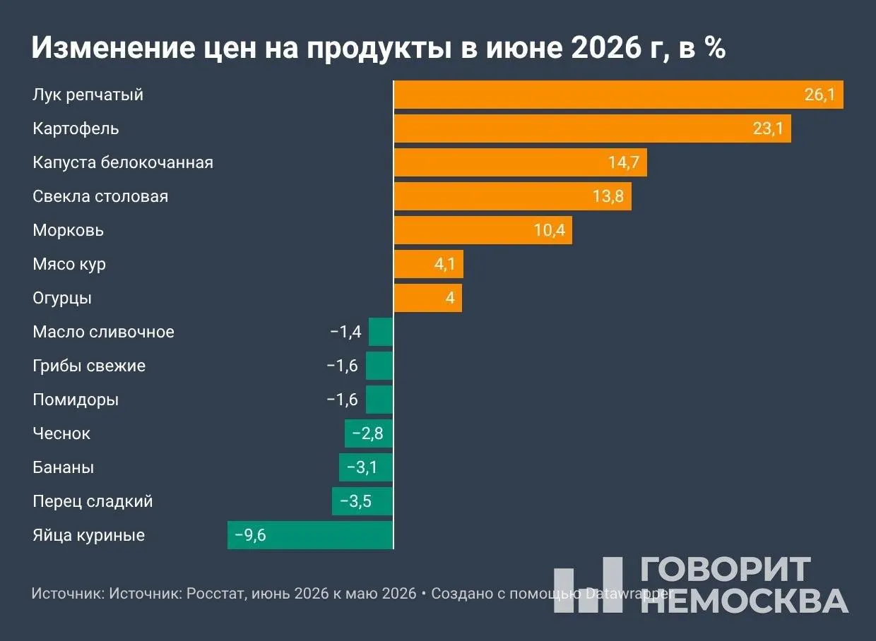 Росстат: в июне инфляция выросла заметнее, чем годом ранее. Больше всего подорожали овощи и топливо; индексация тарифов с 1 июля может усилить рост цен.