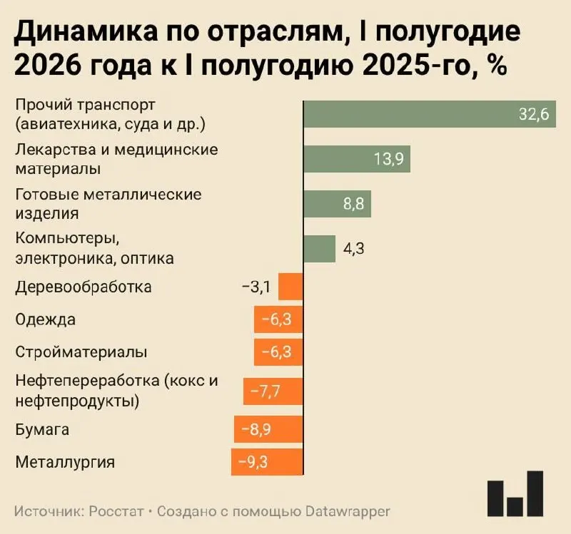 Индекс промышленного производства за I полугодие 2026 года вырос всего на 0,4%: металлургия и ряд других отраслей показывают значительное падение, тогда как рост демонстрируют только несколько сегментов — прежде всего транспортная техника и фармация.