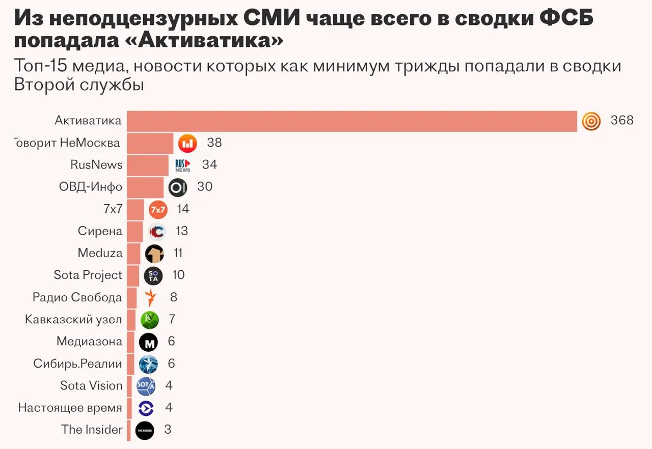 Вторая служба ФСБ заказывала систему «Паук» для автоматизации мониторинга медиа и подготовки оперативных сводок, но казанская компания не справилась с задачей.