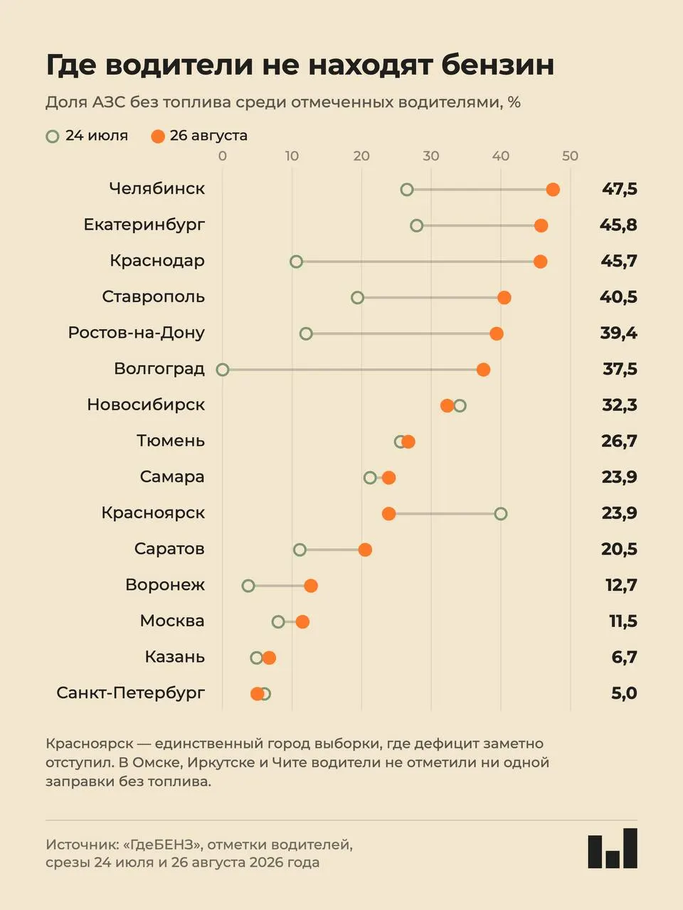По данным краудкарты дефицита топлива, в Краснодаре и близлежащих городах бензин исчезает на значимой доле АЗС; ситуация затрагивает соседние регионы.