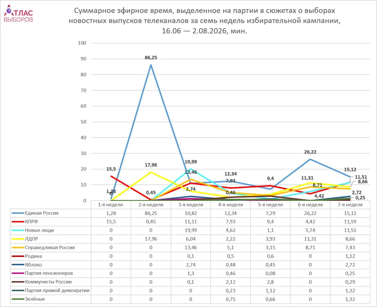 Мониторинг седьмой недели кампании показывает, что Единой России достается примерно 15 минут эфира, в то время как непарламентским партиям — всего несколько минут; общее время упоминаний остаётся нейтральным.