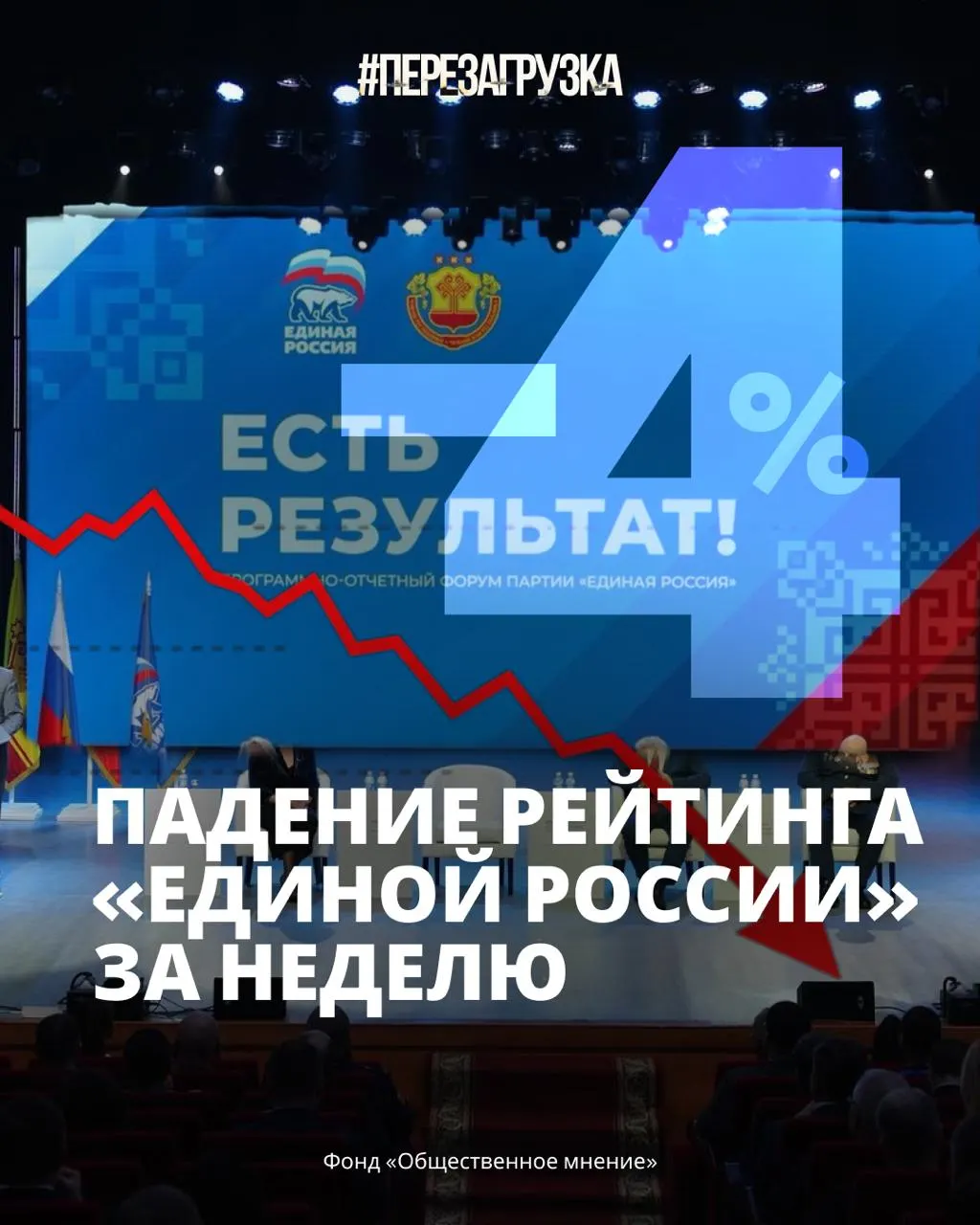 После мобилизации наблюдается резкое снижение поддержки партии власти: около трети россиян готовы проголосовать за неё, а доверие населения уменьшается на фоне экономических проблем и усталости от войны.