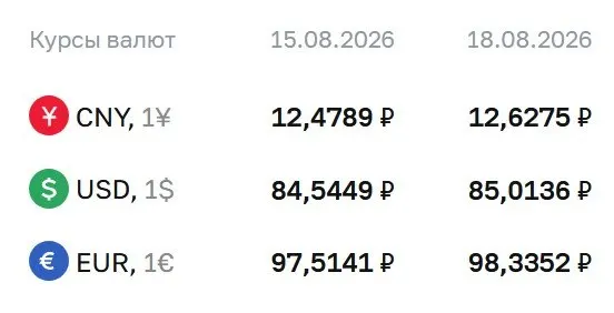 Доллар поднялся выше 85 ₽ на 18 августа: доллар — 85,01 ₽, евро — 98,34 ₽, юань — 12,63 ₽. По данным Банка России рост зафиксирован впервые за осень прошлого года.