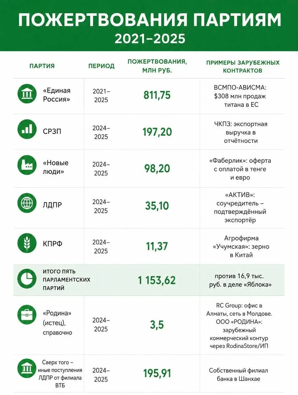 Расследование выявило иностранное финансирование партий и суммы, достигающие миллиардов рублей, с примерами и источниками из разных стран.