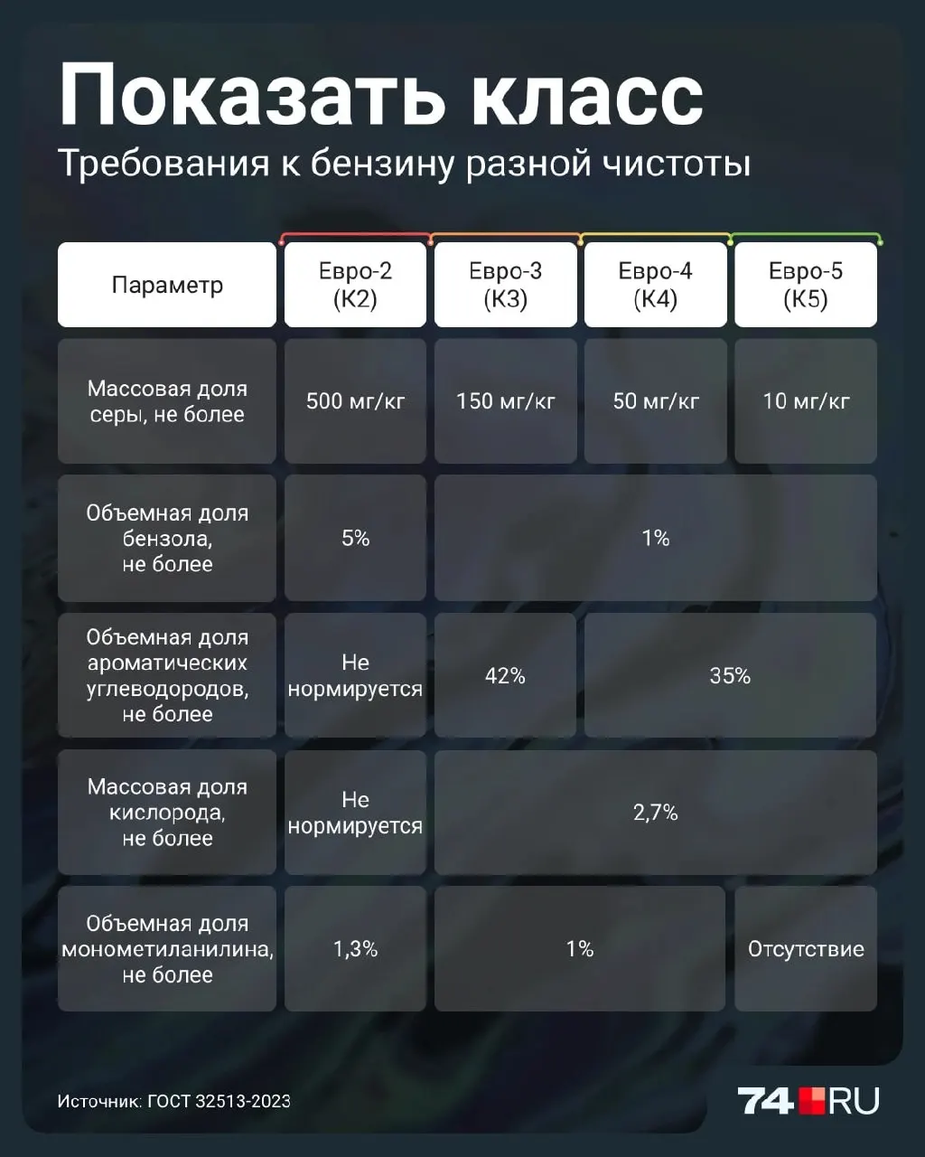 Рассказываем, чем Евро-2 отличается от современных марок топлива и какие последствия может вызвать его регулярная заправка.