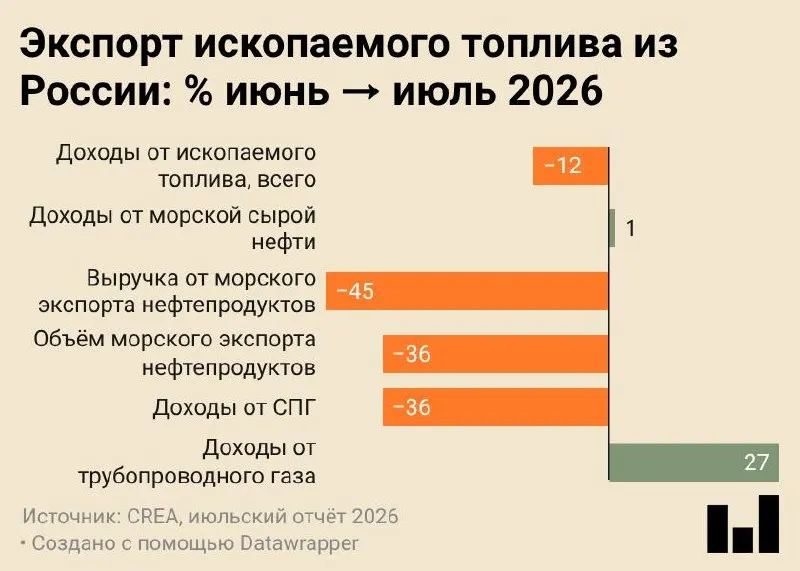 Июль 2026 года: морские поставки составили 4,7 млн тонн — минимальный уровень за все время учётов, и доходы от экспорта снизились на фоне переориентации части сырья на внутреннюю переработку.