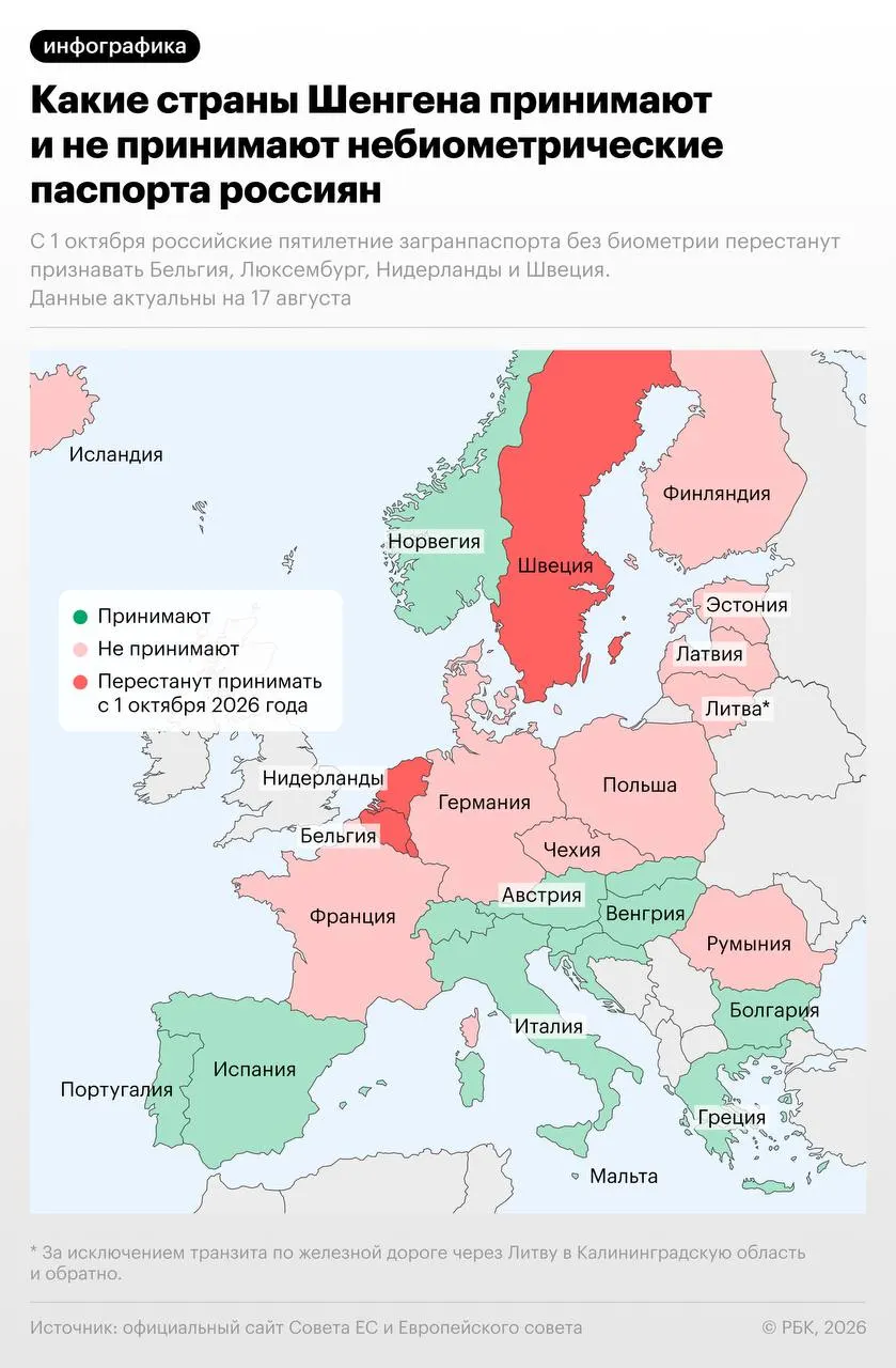 С 1 октября 2026 года граждане России с небиометрическими паспортами могут столкнуться с запретом на въезд в Бельгию, Нидерланды, Люксембург и Швецию. Швеция сохранит исключение до 31 декабря 2026 года для обладателей виз и ВНЖ, выданных до 1 октября. По мере вступления ограничений въезд по этому документу будет закрыт в 15 странах.