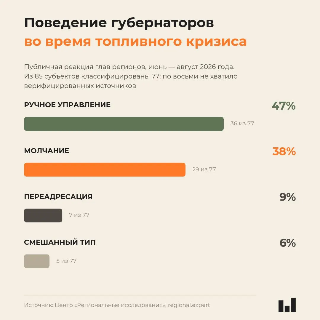 Новый мониторинг поведение глав регионов во время летнего топливного кризиса 2026 года показывает: реакция не коррелирует с тяжестью ситуации; анализ подчеркивает системные особенности управления.