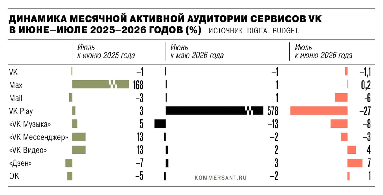 В июле общая активная аудитория VK снизилась на 1,35 млн пользователей после удаления приложений из магазинов в рамках санкций. Наиболее значительное падение зафиксировано у VK Play; представители холдинга и эксперты обсуждают расхождения данных и влияние методик.