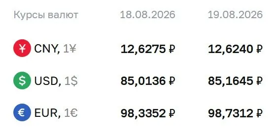 Официальный курс на среду: доллар — ₽85,16 (+ ₽0,15); евро — ₽98,73 (+ ₽0,40); юань — ₽12,62 (- ₽0,0035). По курсу ЦБ рассчитывают ряд инструментов, включая облигации и фьючерсы на доллар и евро.
