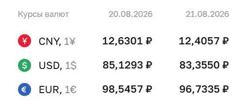 Доллар опустился до ₽83,36; евро — ₽96,73; юань — ₽12,41 по состоянию на 21 августа; обновились расчеты по ряду инструментов.