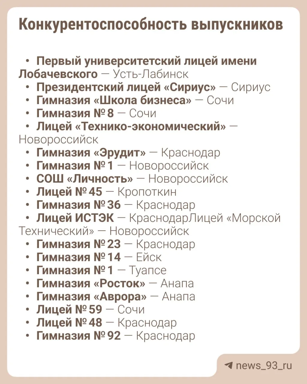 RAEX опубликовал рейтинг топ-20 школ Краснодарского края за 2026 год, где оцениваются конкурентоспособность выпускников и масштаб подготовки.