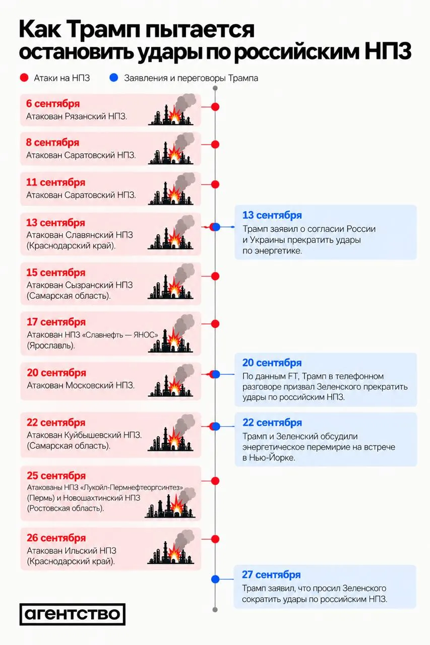 По данным источников, украинские силы четыре дня подряд не наносили авиаударов по российской энергетической инфраструктуре; последний удар зафиксирован на Ильском НПЗ в Краснодарском крае и вызвал пожар. Выступления мировых лидеров на Генассамблее ООН, включая призыв к снижению напряженности, совпали с паузой; Киев якобы готов идти на энергетическое перемирие. Россия продолжает наносить удары по энергетике Украины, включая Трипольскую электростанцию.