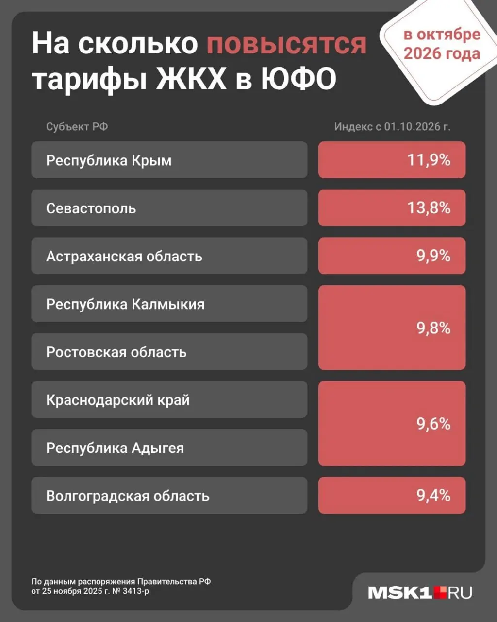 С 1 октября тарифы на коммунальные услуги вырастут на 9,6% в Краснодарском крае и Республике Адыгея; ранее рост по России составил 1,7% в январе.