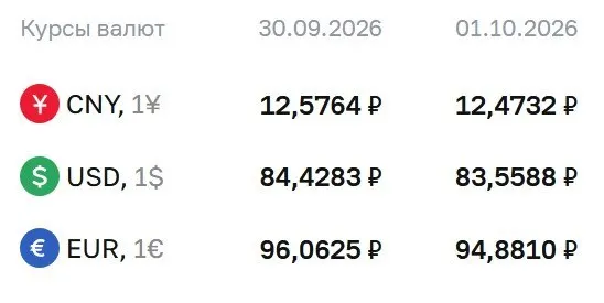 Официальный курс на 1 октября: доллар — ₽83,56; евро — ₽94,88; юань — ₽12,47. ЦБ фиксирует расчеты по ряду инструментов.