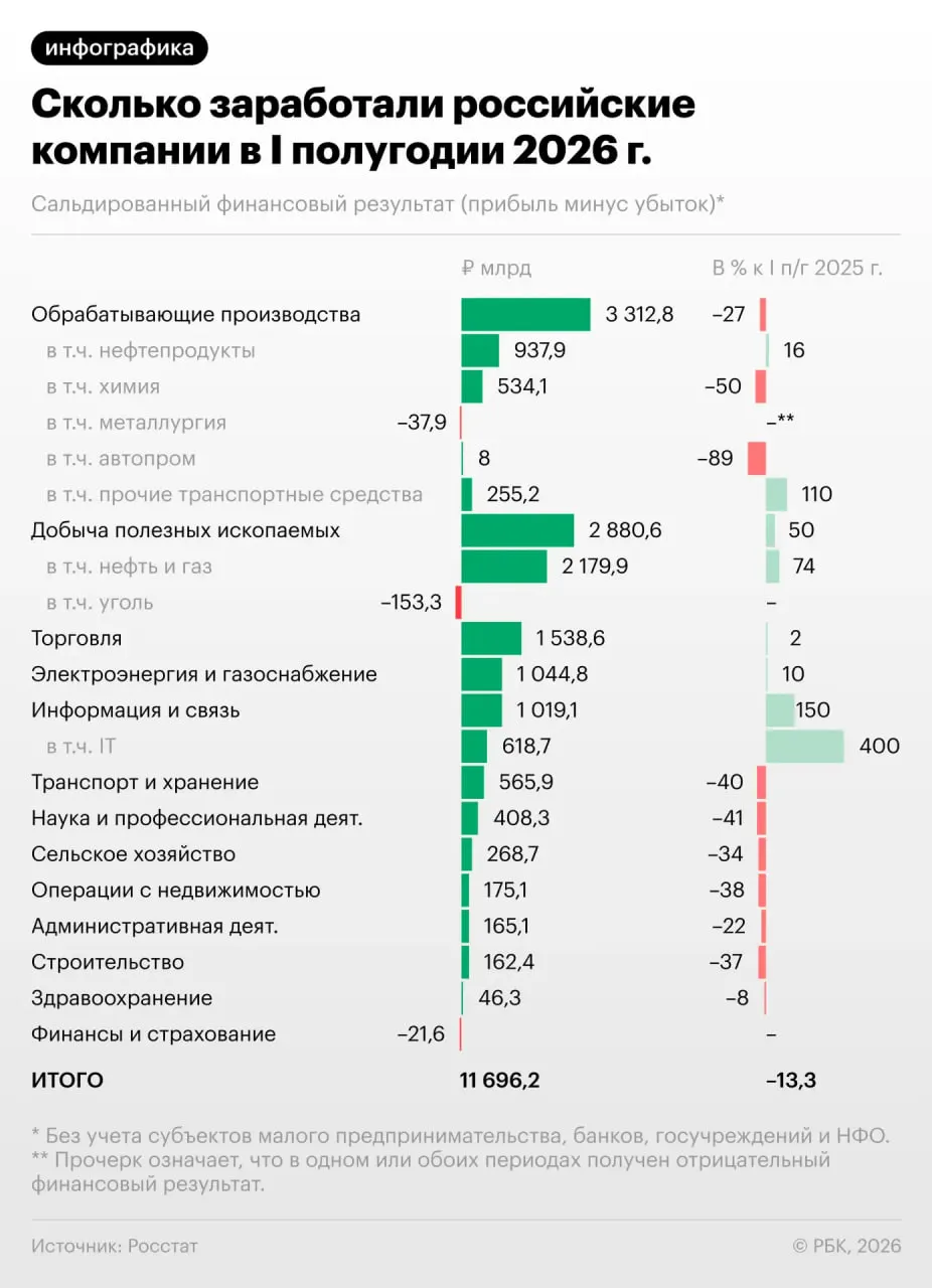 За первое полугодие прибыль российских компаний снизилась на 13,3%, а в июне ситуация ухудшилась. Сейчас каждая третья компания работает в убыток. Разбираемся, какие это имеет последствия для экономики и чего ждать дальше.