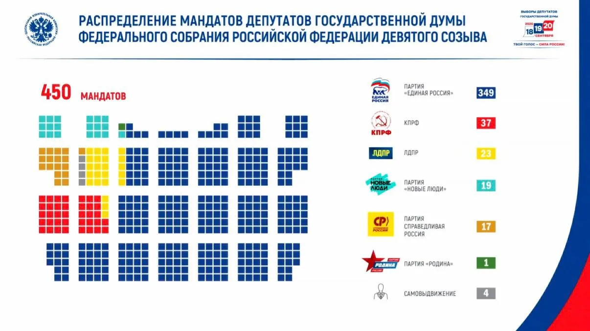 Явка на думы составила 59,8%, свыше 67,4 млн человек проголосовали; кампания сопровождалась усиленными мерами безопасности, зафиксировано около 28 млн потенциально опасных воздействий.