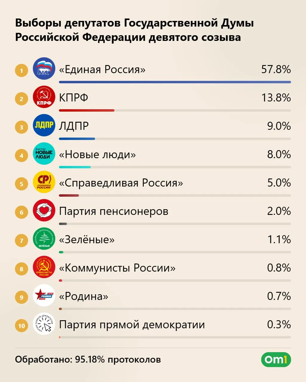 Единая Россия может получить 355 мест (57,83%), КПРФ — 40, ЛДПР — 25, Новые люди — 20. Явка превысила 59%, итогов на 25 сентября.