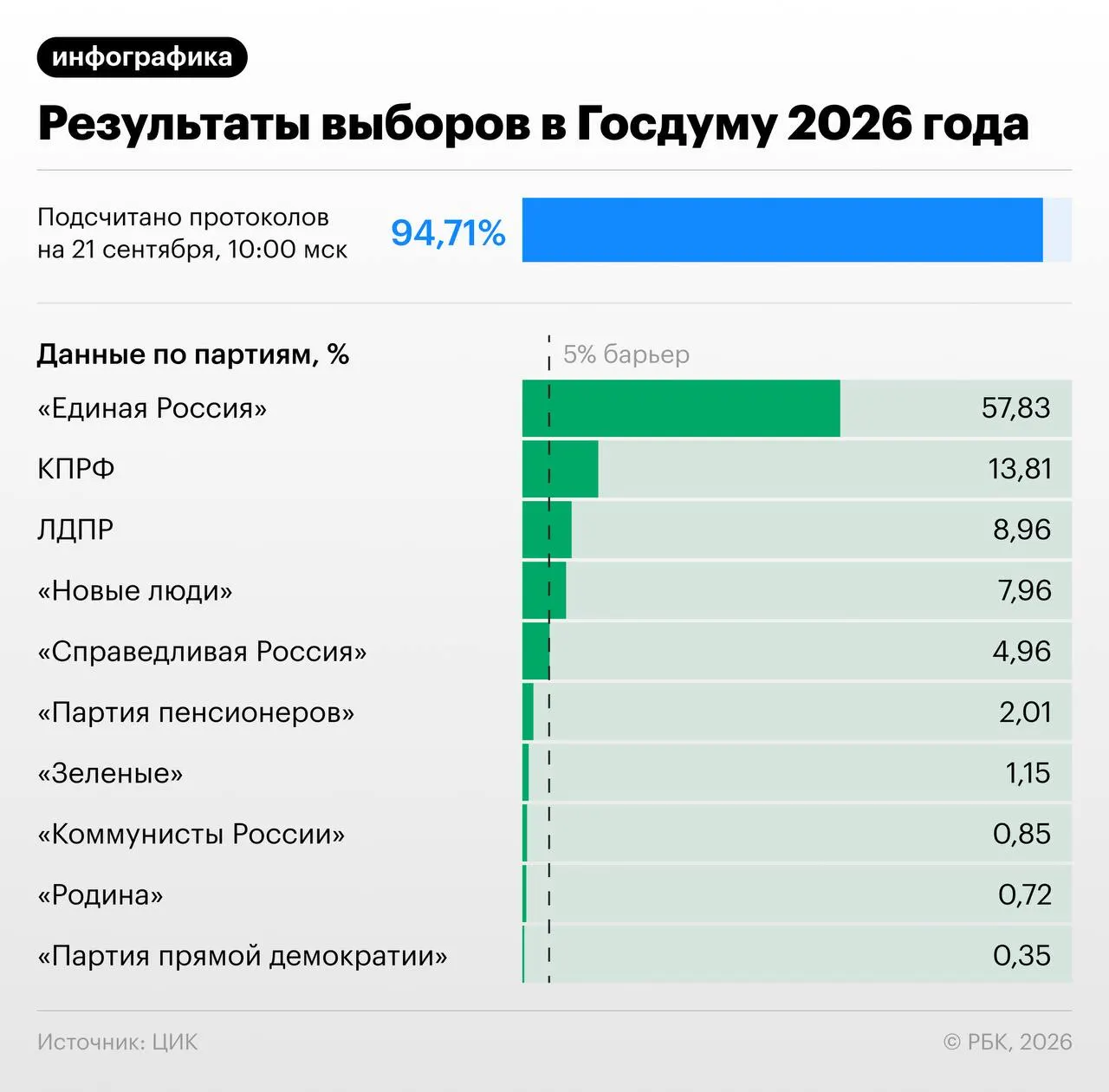По предварительным данным обработано около 94,41% протоколов: Единая Россия — 57,83%, КПРФ — 13,81%, ЛДПР — 8,96%, Новые люди — 7,97%, Справедливая Россия — 4,96%. Прогноз по мандатам: 348–356 мест. О региональной раскладке пока речь не идёт.