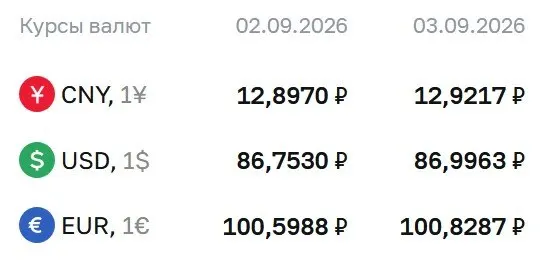 Официальные курсы ЦБ на сегодня: доллар — ₽86,9963 (+24,33 копейки), евро — ₽100,8287 (+22,99 копейки), юань — ₽12,9217 (+2,47 копейки).