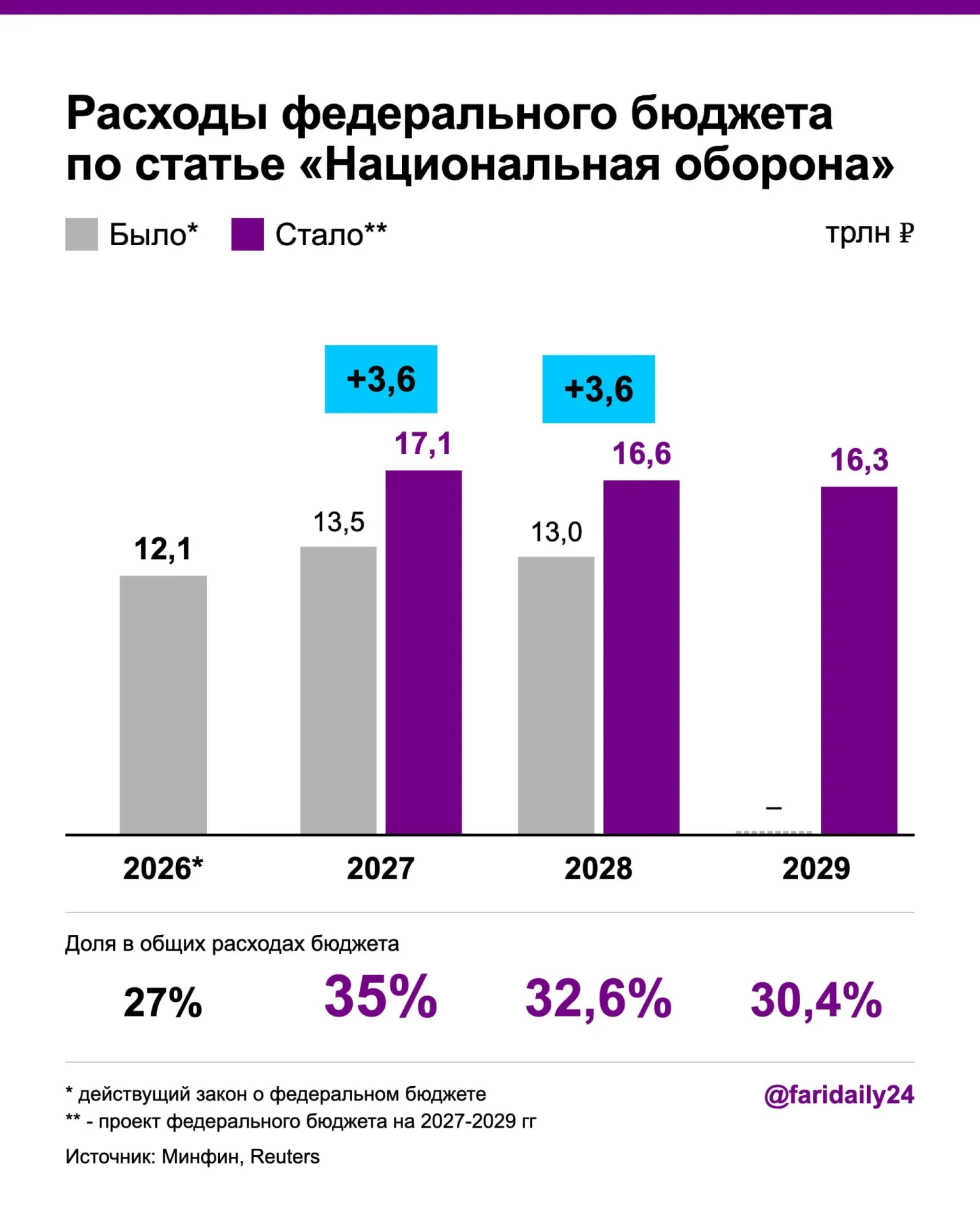 Правительство резко увеличило военные расходы: на 2027 год планируется 17,1 трлн руб., на 2028 год — 16,6 трлн; рост госдолга и дефицит остаются ключевыми вызовами.