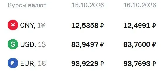 Курс доллара опущен ниже 84 рублей; евро и юань также снизились по итогам пятничной сессии ЦБ.