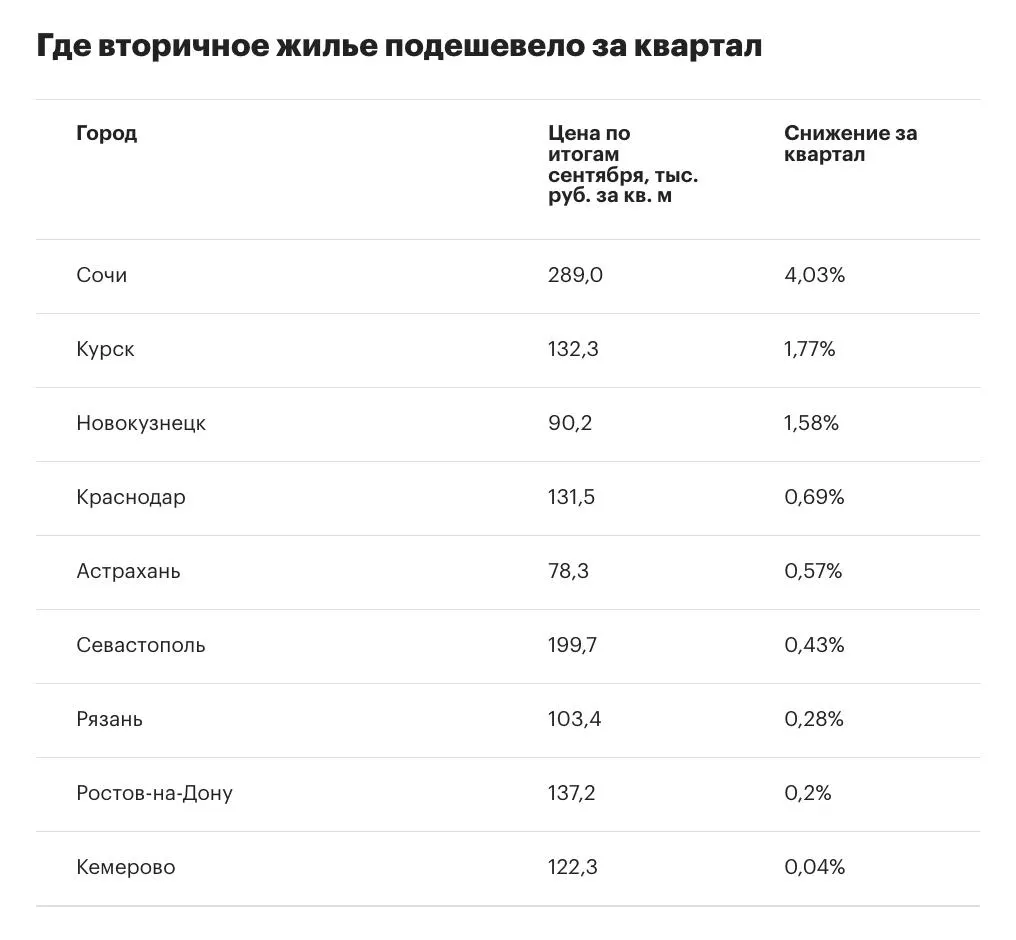 В III квартале 2026 года темпы роста цен на вторичное жильё в крупнейших городах России снизились до 1,6%, число городов с падением цен возросло до девяти.
