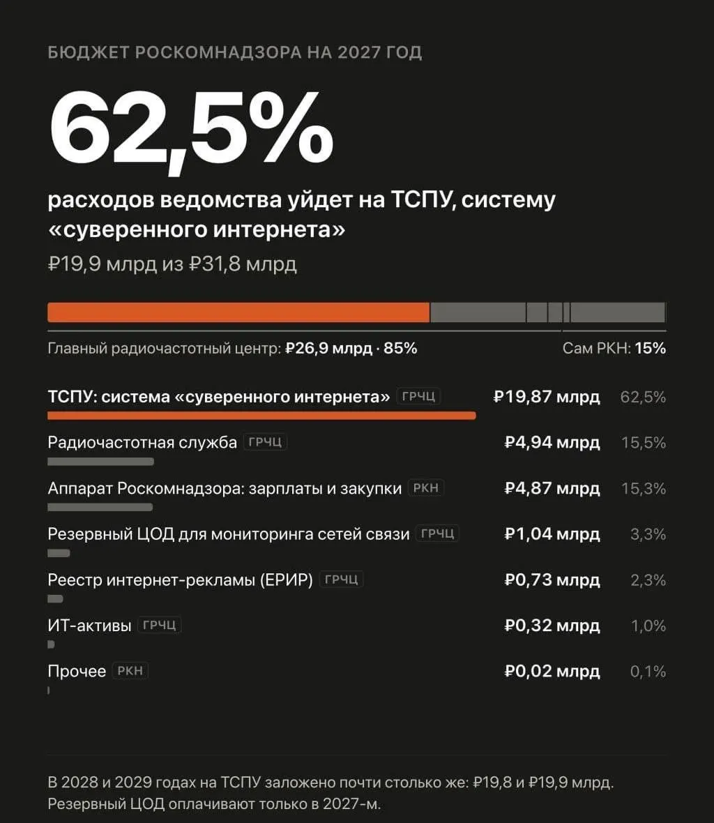 Ежегодно планируется выделять около 20 млрд рублей на систему безопасности Рунета, которая управляет фильтрацией и замедлением сайтов.